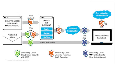 Cisco Cloud Security 方案以三大技術包括： CES 、 AMP 及 Umbrella ，全面提供安全保護。