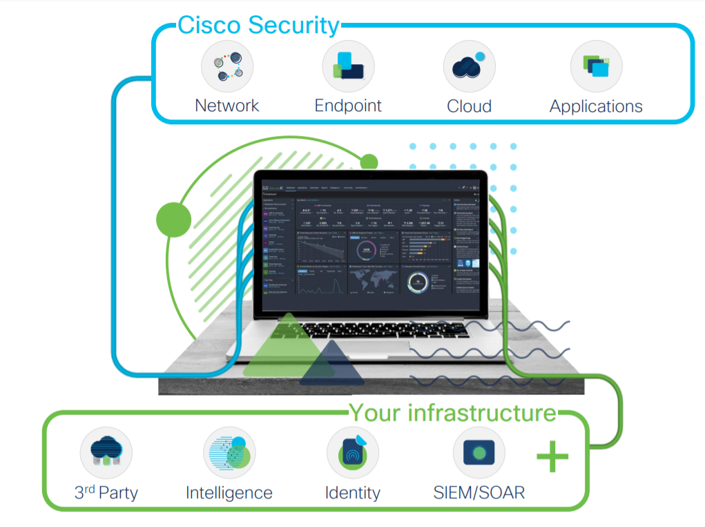思科在資訊安全上提出 Cisco SecureX ，透過完整的產品向企業提供端到端且體驗一致的安全方案，全方位保護企業。