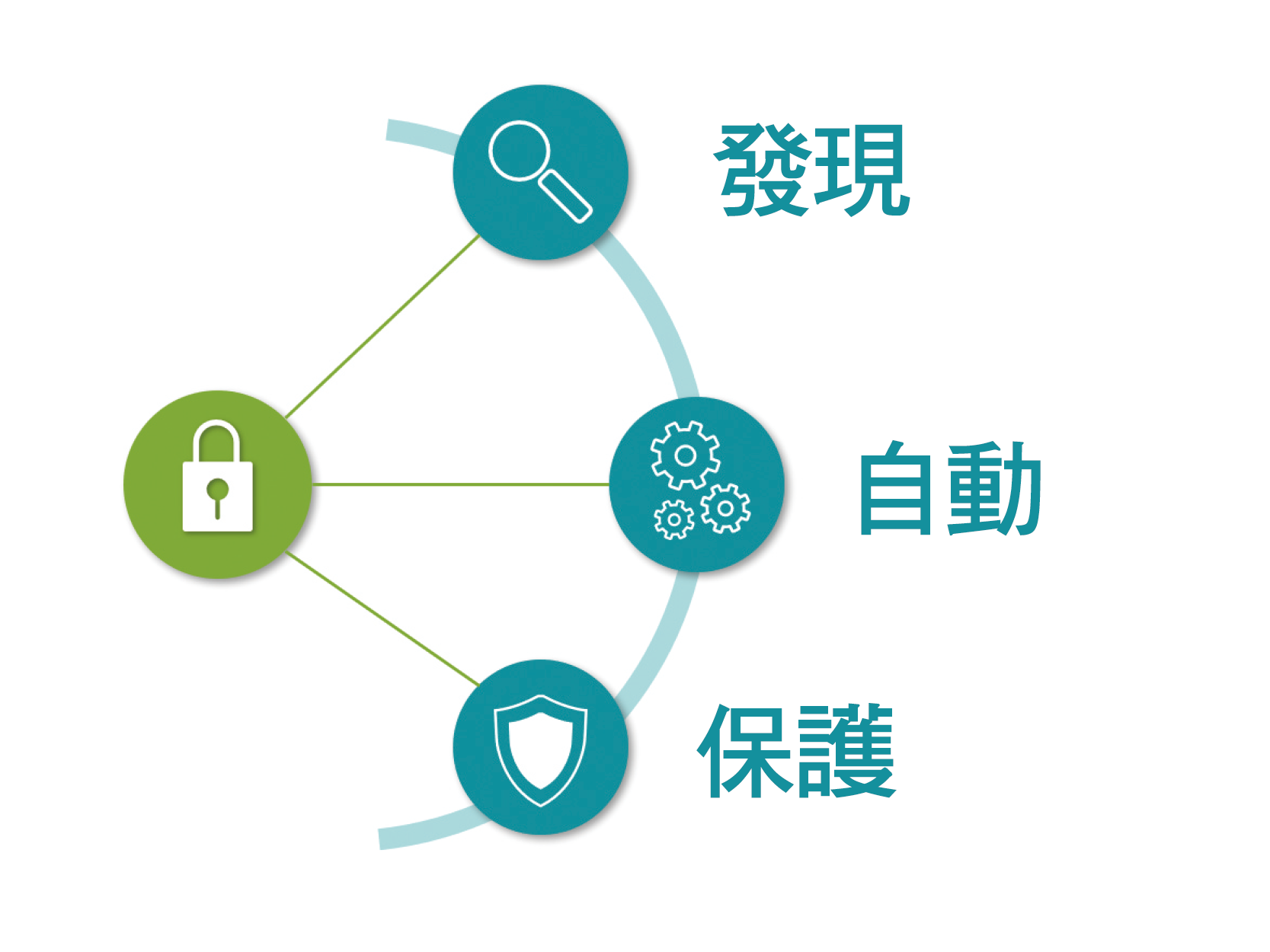 Juniper Connected Security 以發現、自動和保護作核心，橫跨旗下各網絡產品。