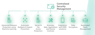Kaspersky Endpoint Security for Business ADVANCED 方案整合多層安全保護，但以單一中央平台控制，有效全面掌握安全狀況。