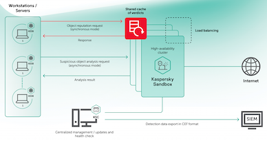 Kaspersky Automatic Response Endpoint Anti-APT（ powered by Kaspersky Sandbox ）用沙盒技術自動偵測 APT ，並自動處理。