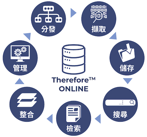 用戶可透過使用 Therefore™ ONLINE 即時獲取所需資料，有效率地進行文件管理。