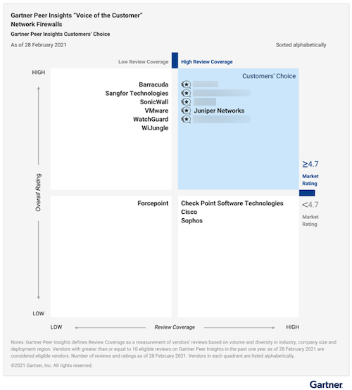 Sources :Gartner Peer Insights Customers'Choice – As of 28 February 2021