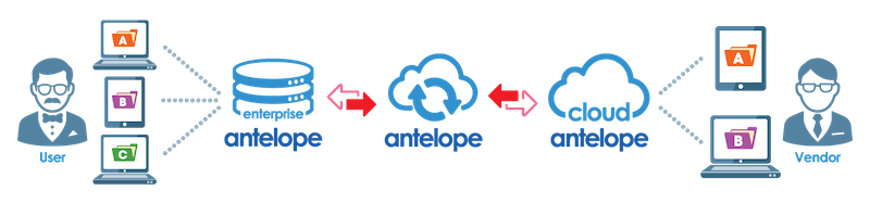 Antelope 文件管理方案提供的 CloudSync 功能，讓用戶方便存取雲端的共享內容，並可共同編輯內容。