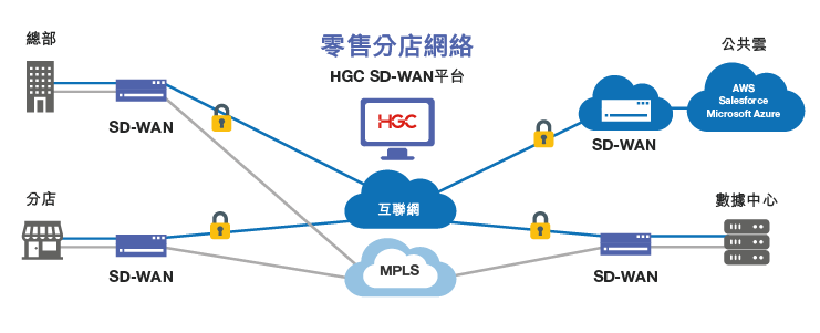 HGC SD-WAN 協助零售業客戶建立零售分店網絡，接通總部、數據中心與各門巿。