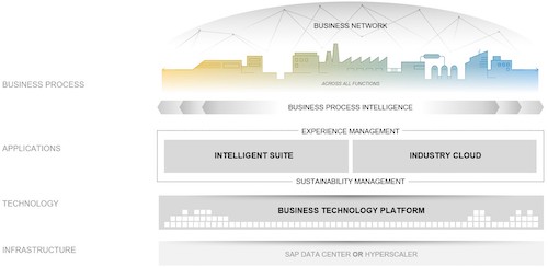 SAP S/4HANA Cloud 方案幫助企業逐步邁進轉型成為智能企業。