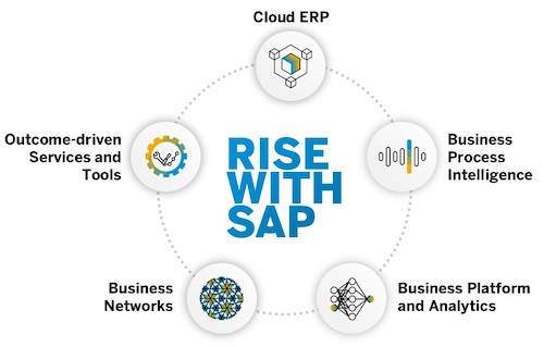 RISE with SAP 以 S/4HANA 為核心，具備雲端及業務流程智能技術，幫助企業改善日常運作流程，提升營運效率。