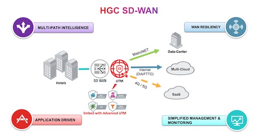 HGC SD-WAN 協助大型連鎖酒店集團建立安全穩定網絡架構，選用統一威脅管理（UTM）方案，加強保障，為智慧酒店服務奠定良好基礎。